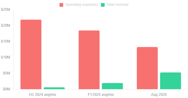 CharacterAI costs revenue monthly